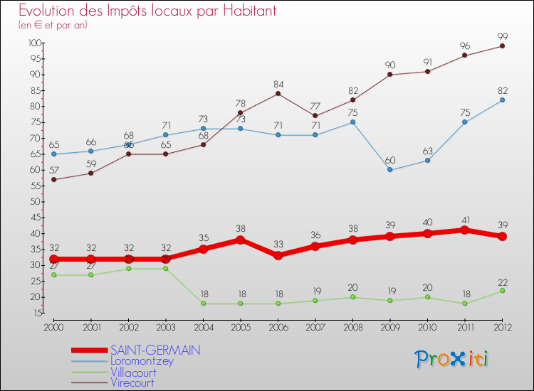 Evolution et montant des impôts locaux par Habitant pour SAINT-GERMAIN et les communes proches Comparaison des impôts locaux par habitant pour SAINT-GERMAIN et les communes voisines