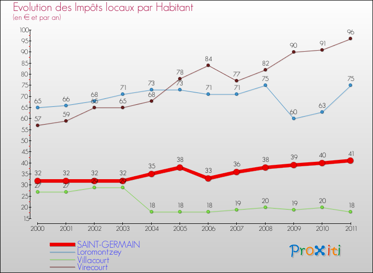Evolution et montant des impôts locaux par Habitant pour SAINT-GERMAIN et les communes proches Comparaison des impôts locaux par habitant pour SAINT-GERMAIN et les communes voisines
