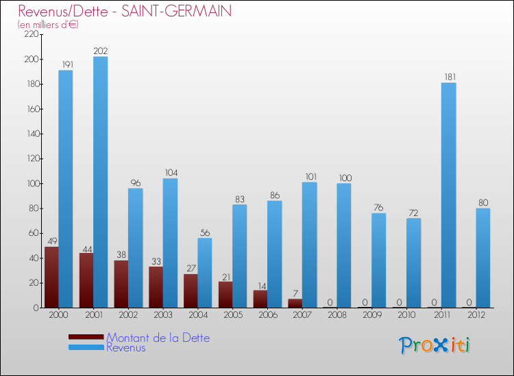 Evolution comparée de la dette et des revenus pour la commune de SAINT-GERMAIN de 2000 à 2012 Comparaison de la dette et des revenus pour SAINT-GERMAIN de 2000 à 2012
