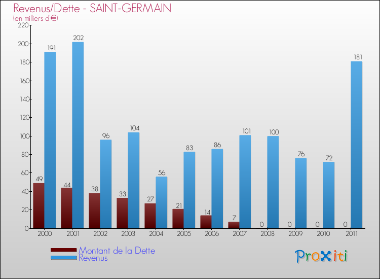Evolution comparée de la dette et des revenus pour la commune de SAINT-GERMAIN de 2000 à 2011 Comparaison de la dette et des revenus pour SAINT-GERMAIN de 2000 à 2011