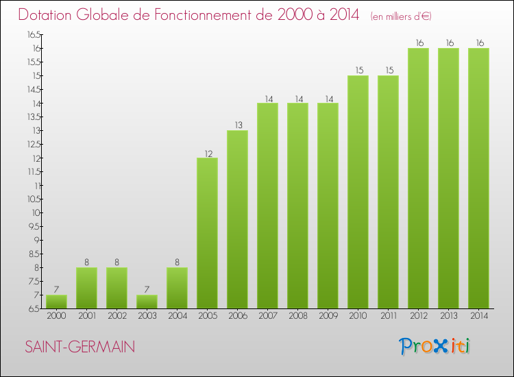 Evolution du montant de la Dotation Globale de Fonctionnement pour la commune de SAINT-GERMAIN de 2000 à 2014 Evolution du montant de la Dotation Globale de Fonctionnement pour SAINT-GERMAIN de 2000 à 2014