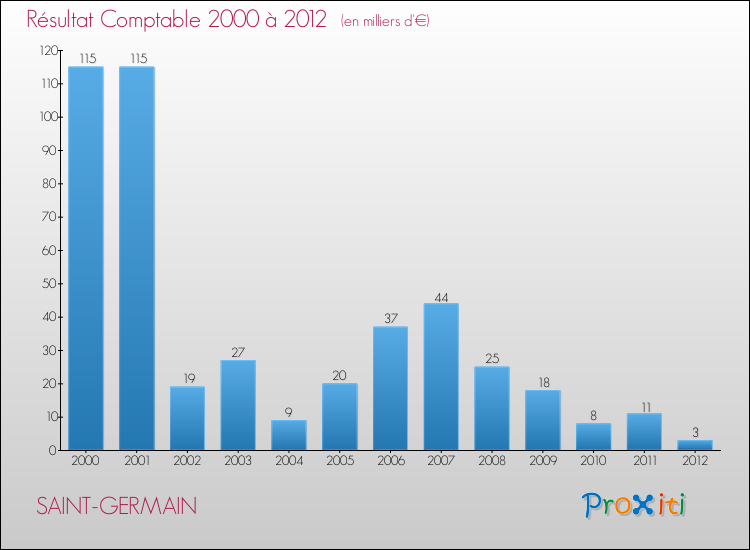 Evolution du résultat comptable pour la commune de SAINT-GERMAIN de 2000 à 2012 Evolution du résultat comptable pour SAINT-GERMAIN de 2000 à 2012