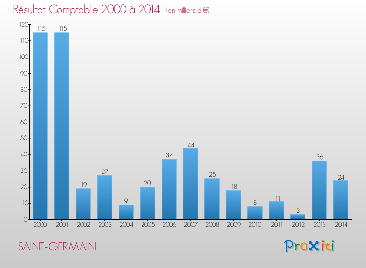Evolution du résultat comptable pour la commune de SAINT-GERMAIN de 2000 à 2014 Evolution du résultat comptable pour SAINT-GERMAIN de 2000 à 2014