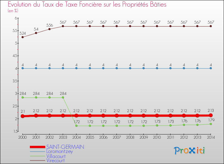 Evolution du taux de la taxe foncière sur le bati pour SAINT-GERMAIN et les communes proches de 2000 à 2014 Comparaison des taux de taxe foncière sur le bati pour SAINT-GERMAIN et les communes voisines de 2000 à 2014