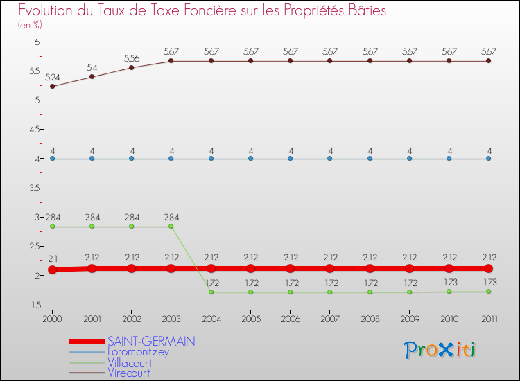 Evolution du taux de la taxe foncière sur le bati pour SAINT-GERMAIN et les communes proches Comparaison des taux de taxe foncière sur le bati pour SAINT-GERMAIN et les communes voisines