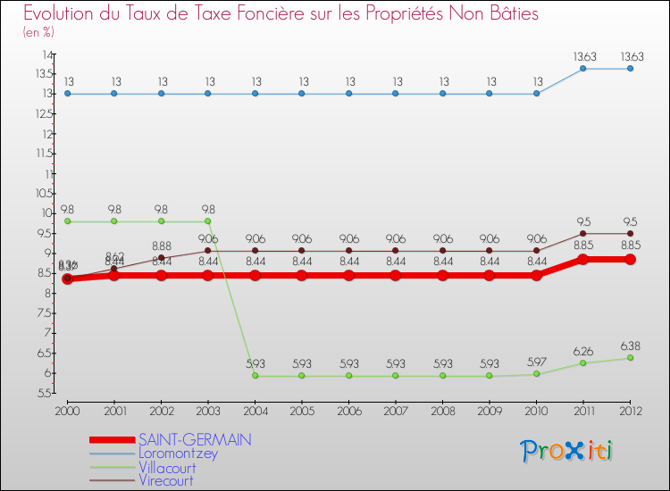Evolution du taux de la taxe foncière sur les immeubles et terrains non batis pour SAINT-GERMAIN et les communes proches de 2000 à 2012 Comparaison des taux de la taxe foncière sur les immeubles et terrains non batis pour SAINT-GERMAIN et les communes voisines de 2000 à 2012