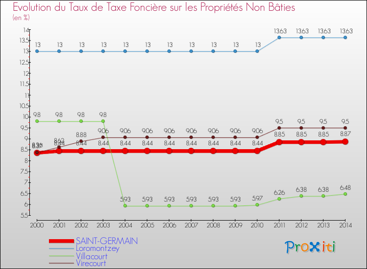 Evolution du taux de la taxe foncière sur les immeubles et terrains non batis pour SAINT-GERMAIN et les communes proches de 2000 à 2014 Comparaison des taux de la taxe foncière sur les immeubles et terrains non batis pour SAINT-GERMAIN et les communes voisines de 2000 à 2014