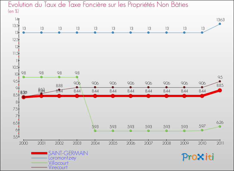 Evolution du taux de la taxe foncière sur les immeubles et terrains non batis pour SAINT-GERMAIN et les communes proches Comparaison des taux de la taxe foncière sur les immeubles et terrains non batis pour SAINT-GERMAIN et les communes voisines