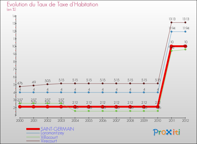 Evolution du taux de la taxe d'habitation pour SAINT-GERMAIN et les communes proches Comparaison des taux de la taxe d'habitation pour SAINT-GERMAIN et les communes voisines