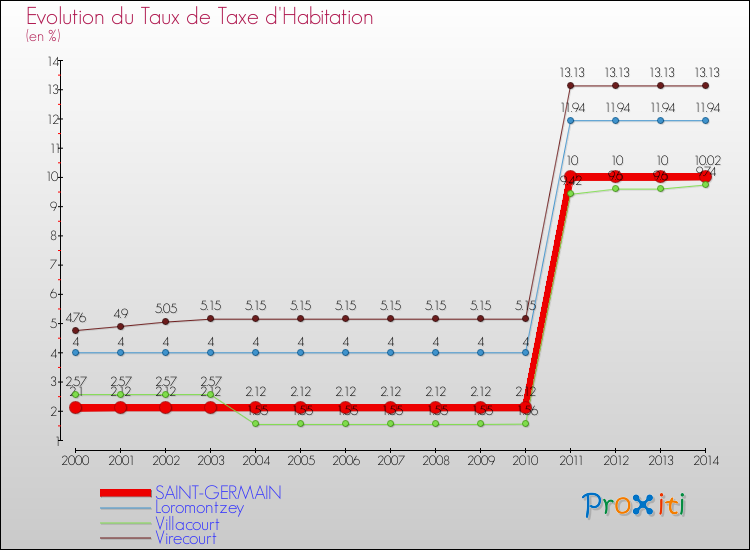 Evolution du taux de la taxe d'habitation pour SAINT-GERMAIN et les communes proches de 2000 à 2014 Comparaison des taux de la taxe d'habitation pour SAINT-GERMAIN et les communes voisines de 2000 à 2014