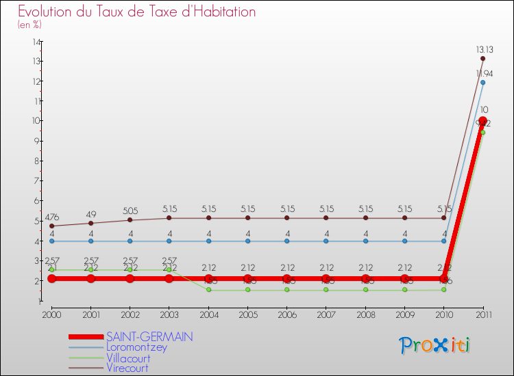 Evolution du taux de la taxe d'habitation pour SAINT-GERMAIN et les communes proches Comparaison des taux de la taxe d'habitation pour SAINT-GERMAIN et les communes voisines