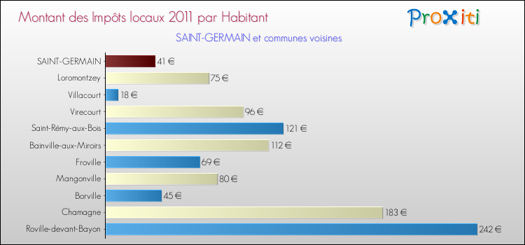 Montant des impôts locaux par Habitant pour SAINT-GERMAIN et les communes proches Comparaison des impôts locaux par habitant pour SAINT-GERMAIN et les communes voisines