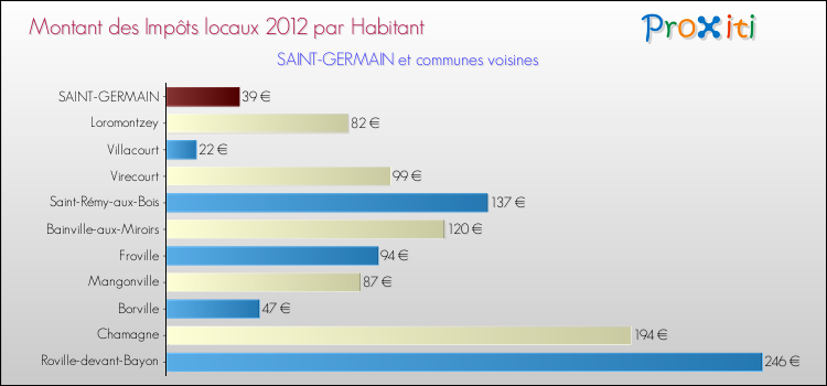 Montant des impôts locaux par Habitant pour SAINT-GERMAIN et les communes proches Comparaison des impôts locaux par habitant pour SAINT-GERMAIN et les communes voisines