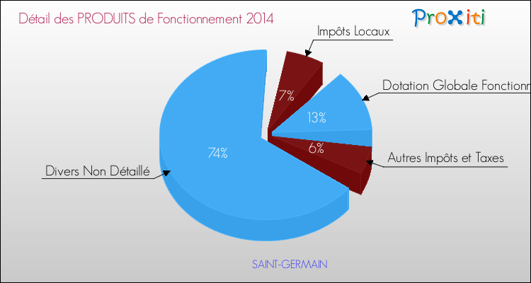 Décomposition du Budget de Fonctionnement 2014 de la commune de SAINT-GERMAIN Budget de Fonctionnement 2014 pour la commune de SAINT-GERMAIN