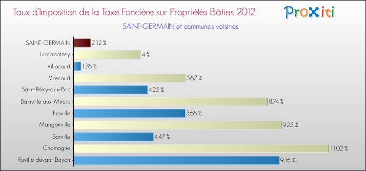 Taux d'imposition de la taxe foncière sur le bati 2012 pour SAINT-GERMAIN et les communes proches Comparaison des taux d'imposition de la taxe foncière sur le bati 2012 pour SAINT-GERMAIN et les communes voisines