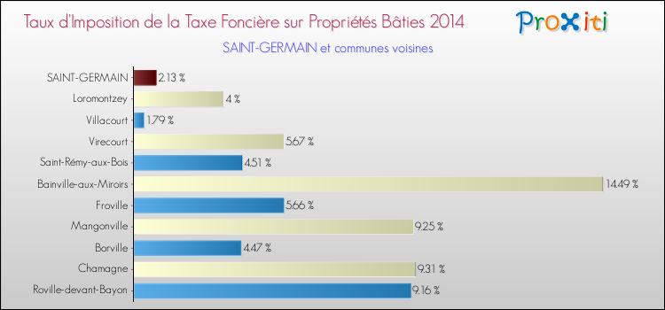 Taux d'imposition de la taxe foncière sur le bati 2014 pour SAINT-GERMAIN et les communes proches Comparaison des taux d'imposition de la taxe foncière sur le bati 2014 pour SAINT-GERMAIN et les communes voisines