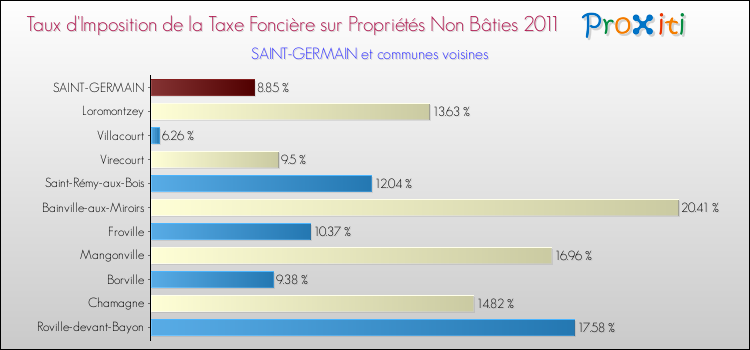 Taux d'imposition de la taxe foncière sur les immeubles et terrains non batis 2011 pour SAINT-GERMAIN et les communes proches Comparaison des taux d'imposition de la taxe foncière sur les immeubles et terrains non batis 2011 pour SAINT-GERMAIN et les communes voisines