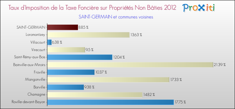 Taux d'imposition de la taxe foncière sur les immeubles et terrains non batis 2012 pour SAINT-GERMAIN et les communes proches Comparaison des taux d'imposition de la taxe foncière sur les immeubles et terrains non batis 2012 pour SAINT-GERMAIN et les communes voisines