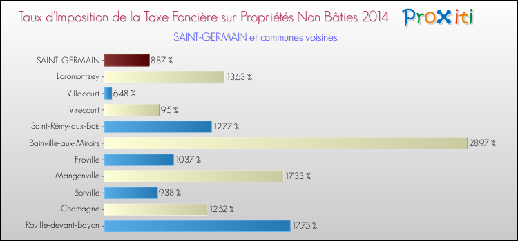 Taux d'imposition de la taxe foncière sur les immeubles et terrains non batis 2014 pour SAINT-GERMAIN et les communes proches Comparaison des taux d'imposition de la taxe foncière sur les immeubles et terrains non batis 2014 pour SAINT-GERMAIN et les communes voisines
