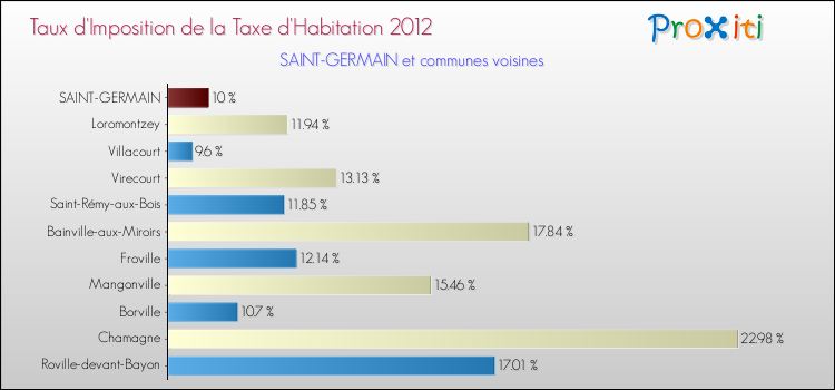 Taux d'imposition de la taxe d'habitation 2012 pour SAINT-GERMAIN et les communes proches Comparaison des taux d'imposition de la taxe d'habitation 2012 pour SAINT-GERMAIN et les communes voisines