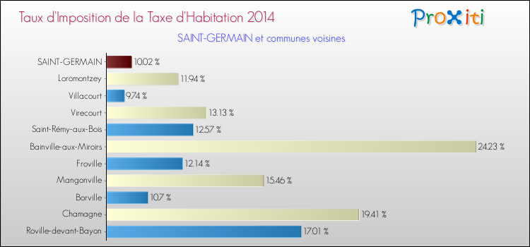 Taux d'imposition de la taxe d'habitation 2014 pour SAINT-GERMAIN et les communes proches Comparaison des taux d'imposition de la taxe d'habitation 2014 pour SAINT-GERMAIN et les communes voisines