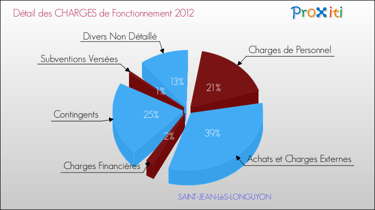 Décomposition des Charges de Fonctionnement 2012 de la commune de SAINT-JEAN-LèS-LONGUYON Charges de Fonctionnement 2012 pour la commune de SAINT-JEAN-LèS-LONGUYON