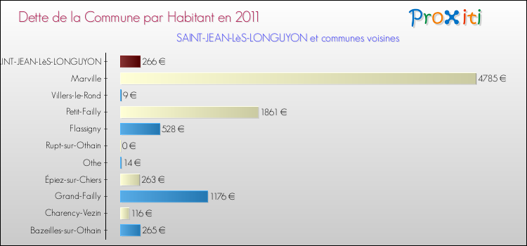 Dette par habitant de la commune en 2011 pour SAINT-JEAN-LèS-LONGUYON et les communes proches Comparaison de la dette par habitant de la commune en 2011 pour SAINT-JEAN-LèS-LONGUYON et les communes voisines