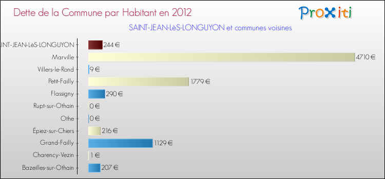 Dette par habitant de la commune en 2012 pour SAINT-JEAN-LèS-LONGUYON et les communes proches Comparaison de la dette par habitant de la commune en 2012 pour SAINT-JEAN-LèS-LONGUYON et les communes voisines