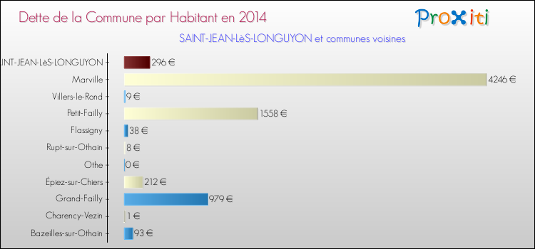 Dette par habitant de la commune en 2014 pour SAINT-JEAN-LèS-LONGUYON et les communes proches Comparaison de la dette par habitant de la commune en 2014 pour SAINT-JEAN-LèS-LONGUYON et les communes voisines