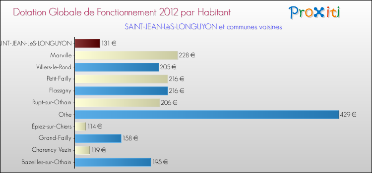 Montant des dotations globales de fonctionnement DGF par Habitant pour SAINT-JEAN-LèS-LONGUYON et les communes proches Comparaison des des dotations globales de fonctionnement DGF par habitant pour SAINT-JEAN-LèS-LONGUYON et les communes voisines