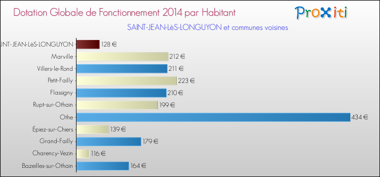 Montant des dotations globales de fonctionnement DGF par Habitant pour SAINT-JEAN-LèS-LONGUYON et les communes proches en 2014. Comparaison des des dotations globales de fonctionnement DGF par habitant pour SAINT-JEAN-LèS-LONGUYON et les communes voisines en 2014.