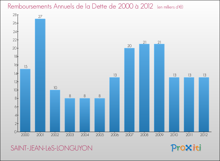Evolution de l'annuité de la dette pour la commune de SAINT-JEAN-LèS-LONGUYON de 2000 à 2012 Annuités de la dette pour SAINT-JEAN-LèS-LONGUYON de 2000 à 2012