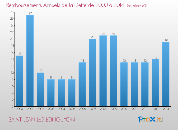 Evolution de l'annuité de la dette pour la commune de SAINT-JEAN-LèS-LONGUYON de 2000 à 2014 Annuités de la dette pour SAINT-JEAN-LèS-LONGUYON de 2000 à 2014