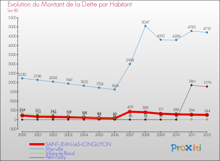 Evolution de la dette par habitant pour la commune de SAINT-JEAN-LèS-LONGUYON et les communes proches de 2000 à 2012 Comparaison de la dette par habitant pour SAINT-JEAN-LèS-LONGUYON et les communes voisines de 2000 à 2012