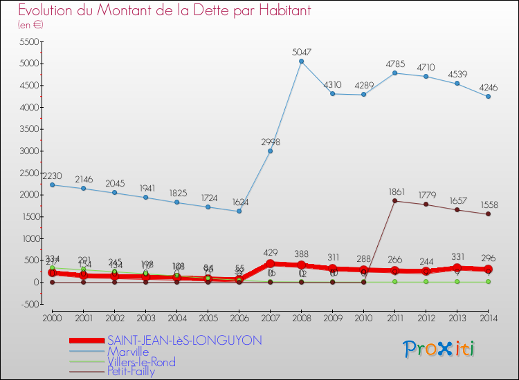 Evolution de la dette par habitant pour la commune de SAINT-JEAN-LèS-LONGUYON et les communes proches de 2000 à 2014 Comparaison de la dette par habitant pour SAINT-JEAN-LèS-LONGUYON et les communes voisines de 2000 à 2014