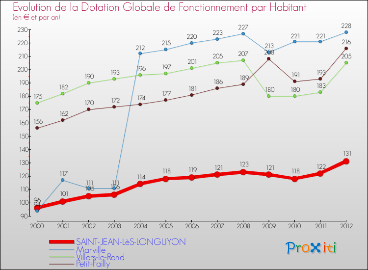 Evolution et montant de la dotation globale de fonctionnement par Habitant pour SAINT-JEAN-LèS-LONGUYON et les communes proches Comparaison des dotations globales de fonctionnement par habitant pour SAINT-JEAN-LèS-LONGUYON et les communes voisines