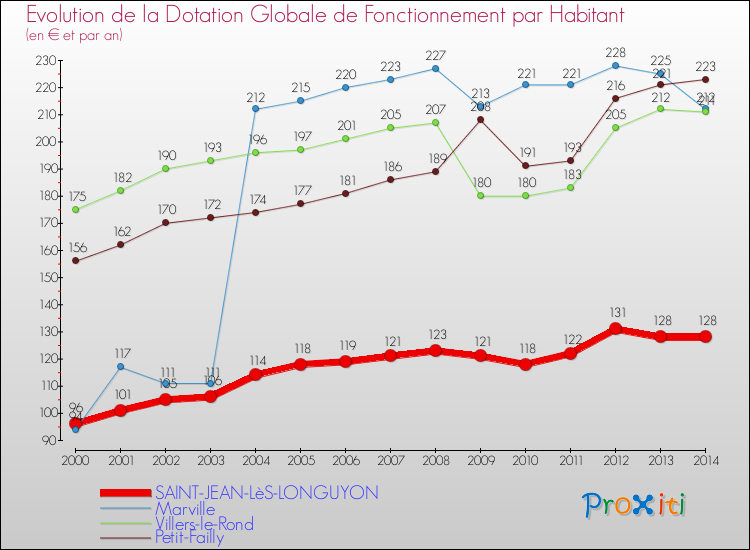 Evolution et montant de la dotation globale de fonctionnement par Habitant pour SAINT-JEAN-LèS-LONGUYON et les communes proches de 2000 à 2014. Comparaison des dotations globales de fonctionnement par habitant pour SAINT-JEAN-LèS-LONGUYON et les communes voisines de 2000 à 2014.