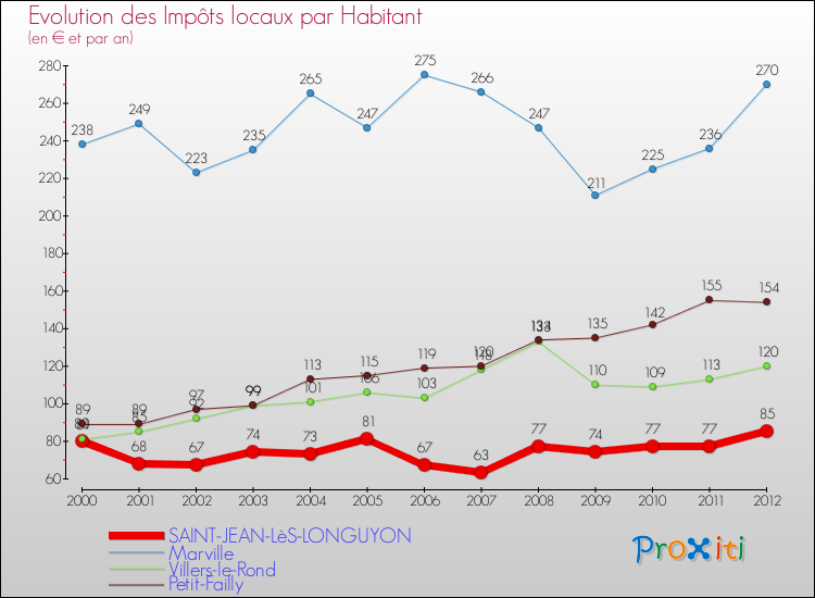 Evolution et montant des impôts locaux par Habitant pour SAINT-JEAN-LèS-LONGUYON et les communes proches Comparaison des impôts locaux par habitant pour SAINT-JEAN-LèS-LONGUYON et les communes voisines