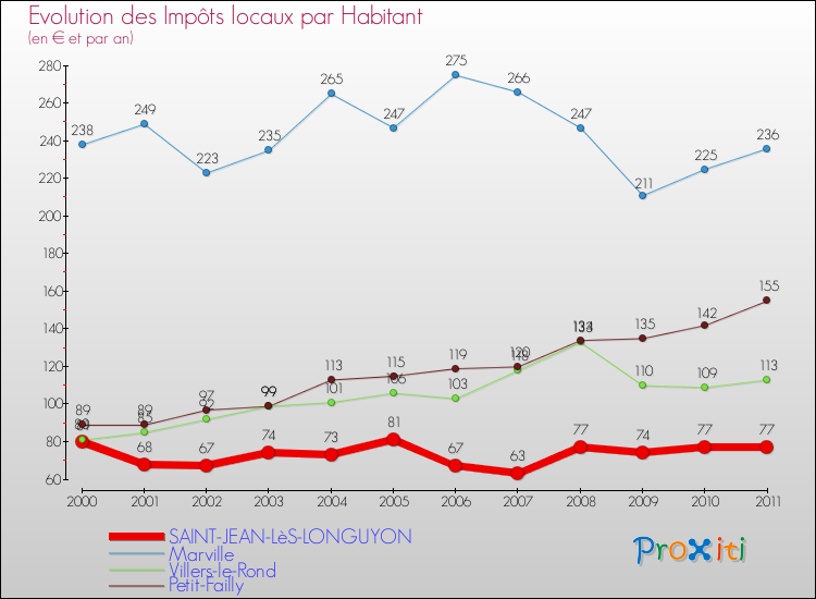 Evolution et montant des impôts locaux par Habitant pour SAINT-JEAN-LèS-LONGUYON et les communes proches Comparaison des impôts locaux par habitant pour SAINT-JEAN-LèS-LONGUYON et les communes voisines