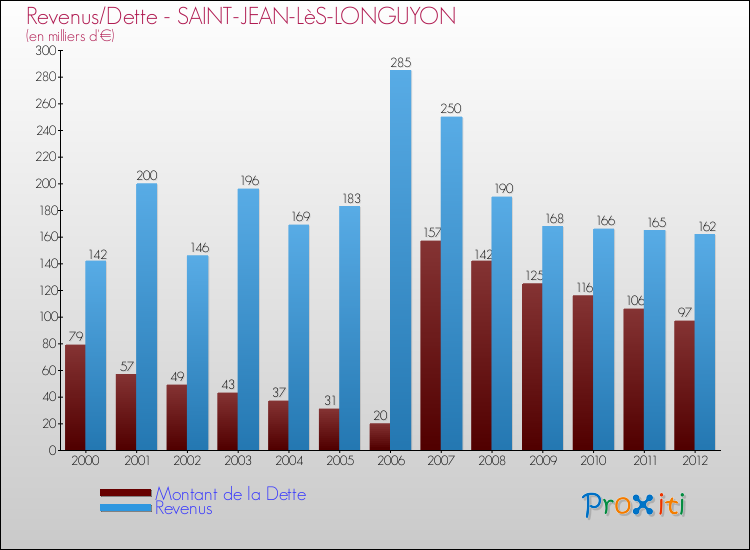 Evolution comparée de la dette et des revenus pour la commune de SAINT-JEAN-LèS-LONGUYON de 2000 à 2012 Comparaison de la dette et des revenus pour SAINT-JEAN-LèS-LONGUYON de 2000 à 2012