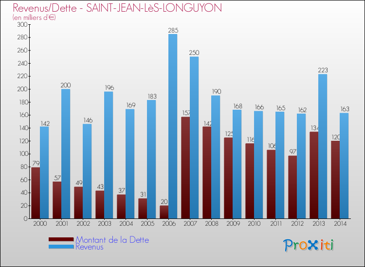 Evolution comparée de la dette et des revenus pour la commune de SAINT-JEAN-LèS-LONGUYON de 2000 à 2014 Comparaison de la dette et des revenus pour SAINT-JEAN-LèS-LONGUYON de 2000 à 2014