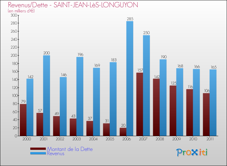 Evolution comparée de la dette et des revenus pour la commune de SAINT-JEAN-LèS-LONGUYON de 2000 à 2011 Comparaison de la dette et des revenus pour SAINT-JEAN-LèS-LONGUYON de 2000 à 2011