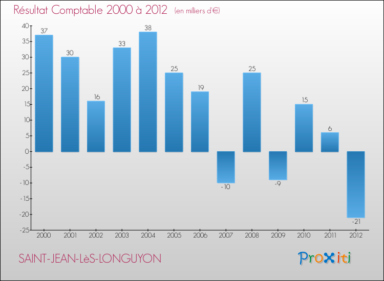 Evolution du résultat comptable pour la commune de SAINT-JEAN-LèS-LONGUYON de 2000 à 2012 Evolution du résultat comptable pour SAINT-JEAN-LèS-LONGUYON de 2000 à 2012