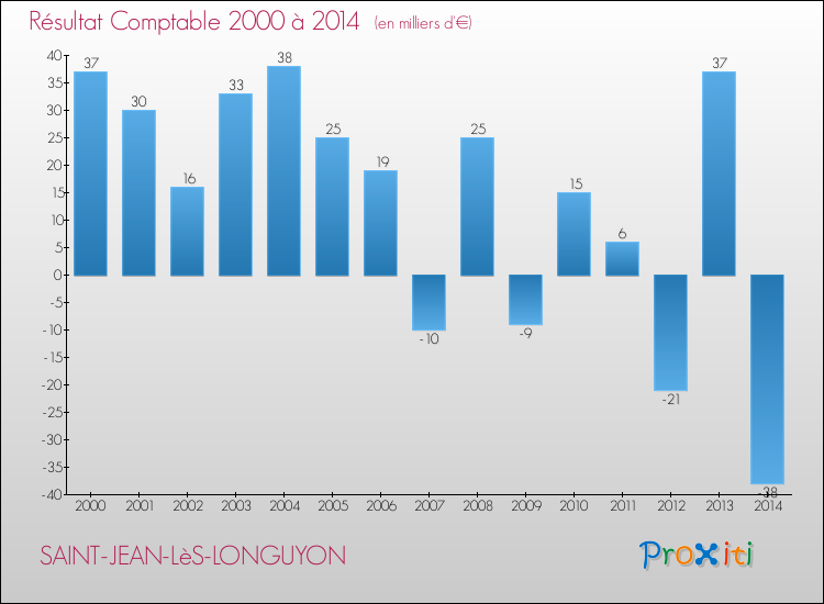 Evolution du résultat comptable pour la commune de SAINT-JEAN-LèS-LONGUYON de 2000 à 2014 Evolution du résultat comptable pour SAINT-JEAN-LèS-LONGUYON de 2000 à 2014