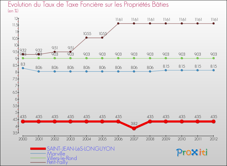 Evolution du taux de la taxe foncière sur le bati pour SAINT-JEAN-LèS-LONGUYON et les communes proches de 2000 à 2012 Comparaison des taux de taxe foncière sur le bati pour SAINT-JEAN-LèS-LONGUYON et les communes voisines de 2000 à 2012