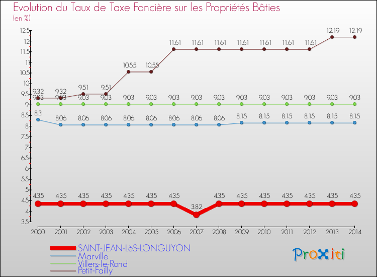 Evolution du taux de la taxe foncière sur le bati pour SAINT-JEAN-LèS-LONGUYON et les communes proches de 2000 à 2014 Comparaison des taux de taxe foncière sur le bati pour SAINT-JEAN-LèS-LONGUYON et les communes voisines de 2000 à 2014