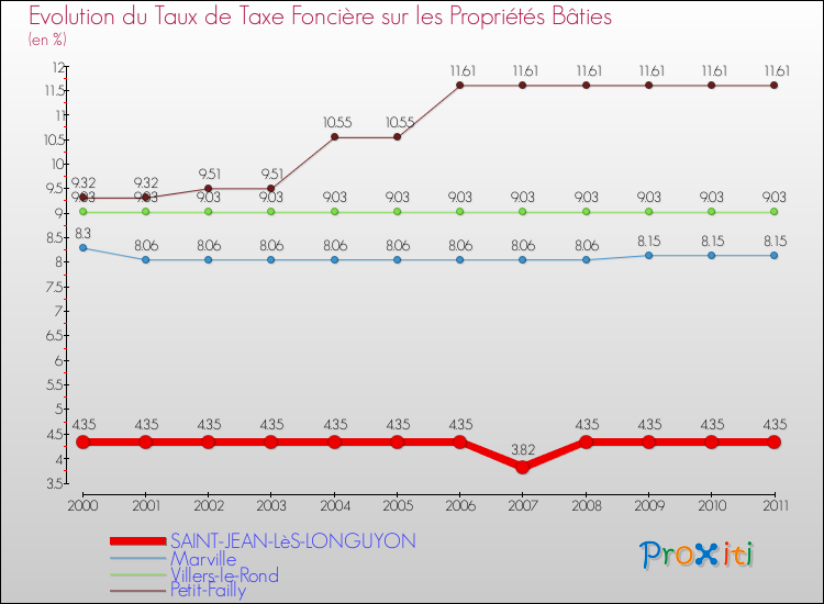 Evolution du taux de la taxe foncière sur le bati pour SAINT-JEAN-LèS-LONGUYON et les communes proches Comparaison des taux de taxe foncière sur le bati pour SAINT-JEAN-LèS-LONGUYON et les communes voisines
