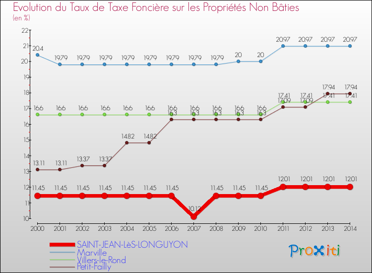 Evolution du taux de la taxe foncière sur les immeubles et terrains non batis pour SAINT-JEAN-LèS-LONGUYON et les communes proches de 2000 à 2014 Comparaison des taux de la taxe foncière sur les immeubles et terrains non batis pour SAINT-JEAN-LèS-LONGUYON et les communes voisines de 2000 à 2014