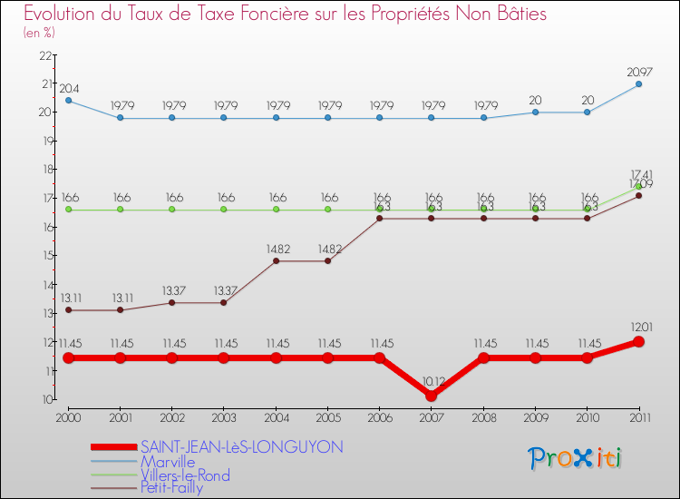 Evolution du taux de la taxe foncière sur les immeubles et terrains non batis pour SAINT-JEAN-LèS-LONGUYON et les communes proches Comparaison des taux de la taxe foncière sur les immeubles et terrains non batis pour SAINT-JEAN-LèS-LONGUYON et les communes voisines