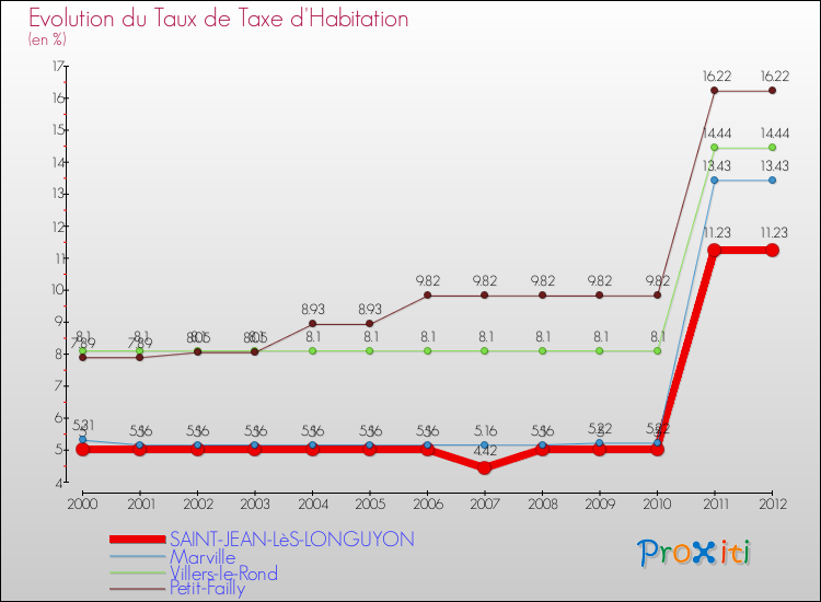 Evolution du taux de la taxe d'habitation pour SAINT-JEAN-LèS-LONGUYON et les communes proches Comparaison des taux de la taxe d'habitation pour SAINT-JEAN-LèS-LONGUYON et les communes voisines
